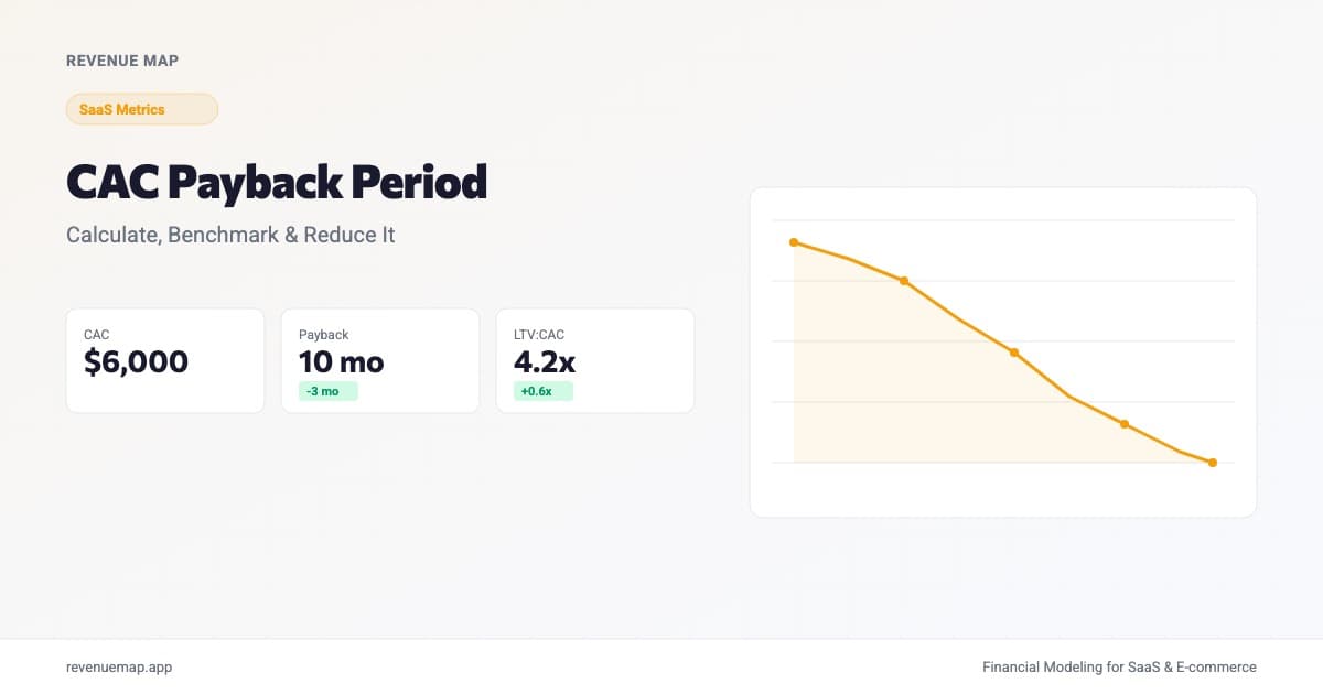 Dashboard showing CAC payback period trending downward with metric cards for CAC, payback months, and LTV:CAC ratio