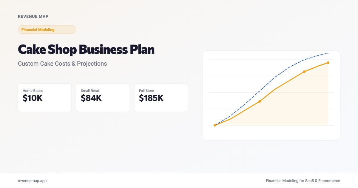 Cake shop business plan dashboard showing startup costs, custom cake pricing, and monthly cash flow projections