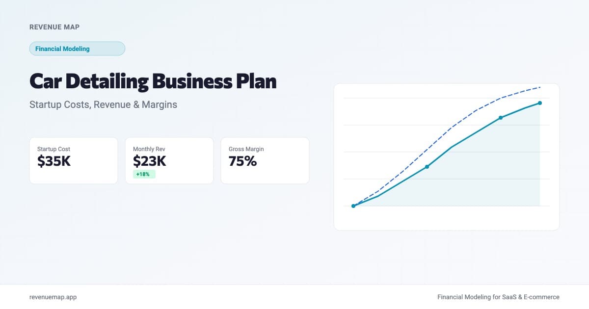 Car detailing business plan dashboard showing startup costs, monthly revenue, and profit margin projections