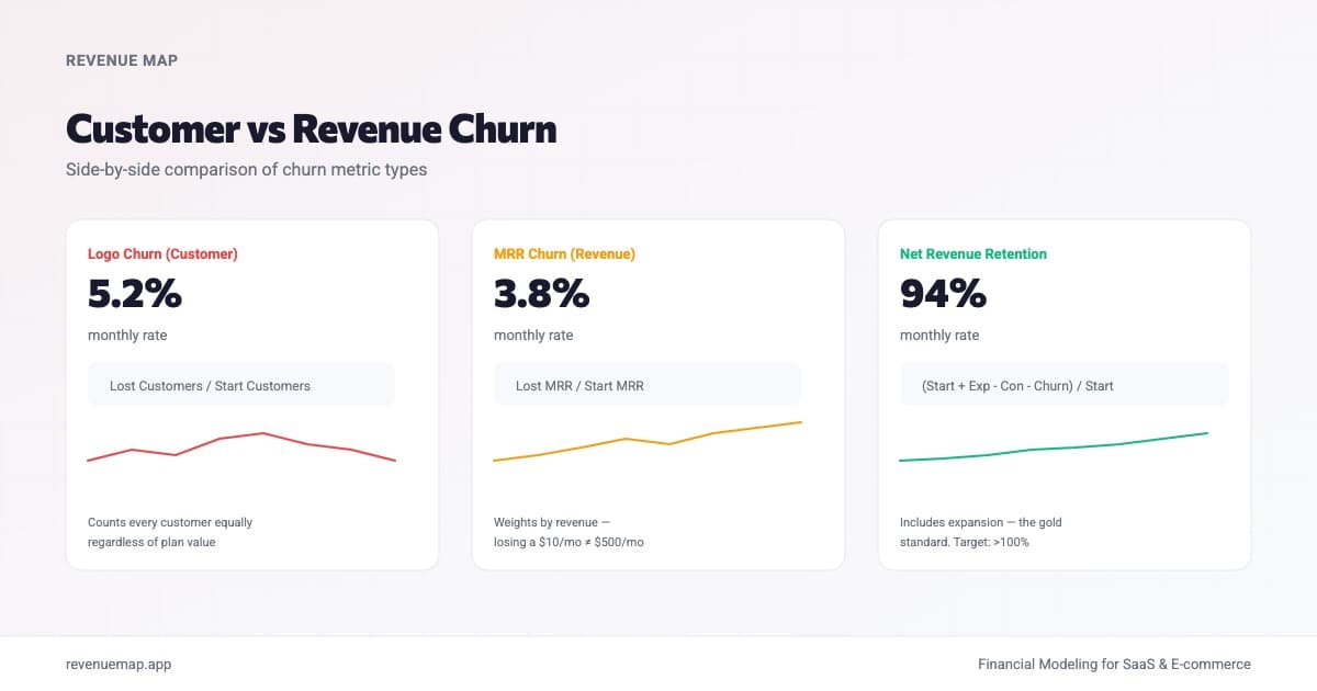 Side-by-side SaaS dashboard tiles comparing logo churn percentage MRR churn and net revenue retention