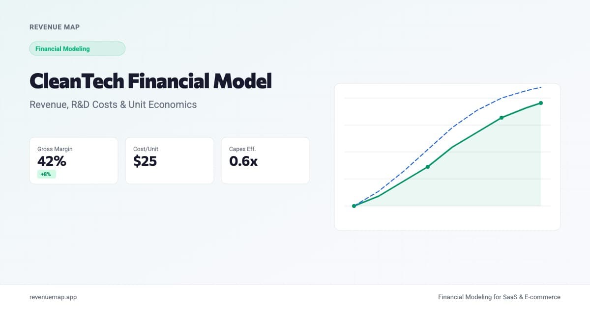Revenue Map dashboard showing cleantech startup revenue projections, R&D costs, and gross margin trends