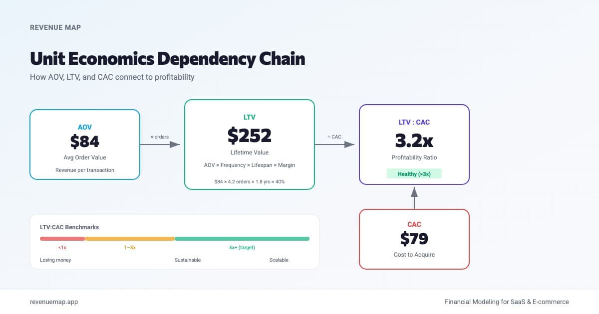 Dark-mode unit economics flow diagram showing AOV input into LTV calculation compared against CAC producing LTV to CAC ratio output