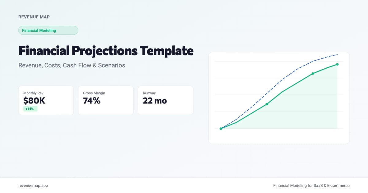 Financial projections template showing revenue forecast, cost breakdown, and cash flow scenario analysis