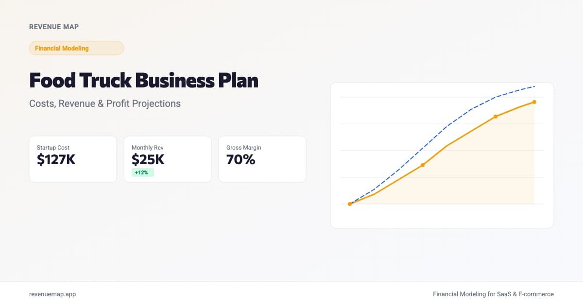 Food truck business plan dashboard showing startup costs, daily revenue, and cash flow projections