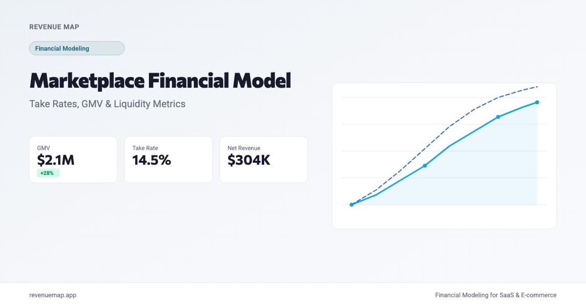 Revenue Map dashboard showing marketplace GMV projections and take rate analysis