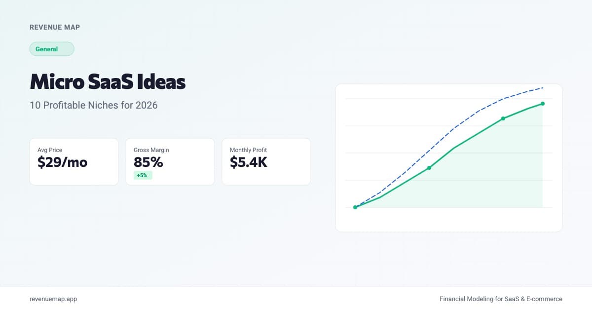 Dashboard showing micro SaaS revenue metrics with profit margin and MRR trend cards
