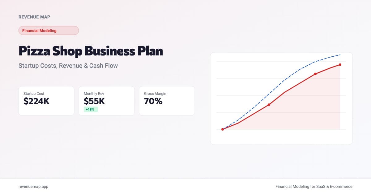 Pizza shop business plan dashboard showing startup costs, monthly revenue, and cash flow projections