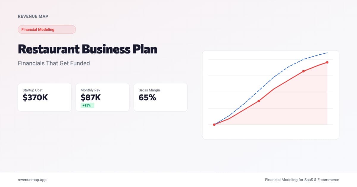 Restaurant business plan dashboard showing startup costs, monthly revenue, and cash flow projections