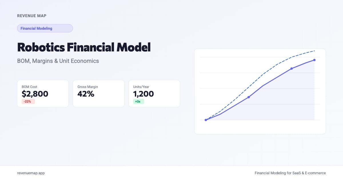 Revenue Map dashboard showing robotics startup cost projections, BOM breakdown, and gross margin trends