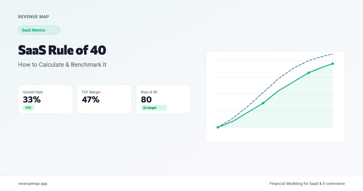 Dashboard showing Rule of 40 score calculation with growth rate and profit margin metric cards