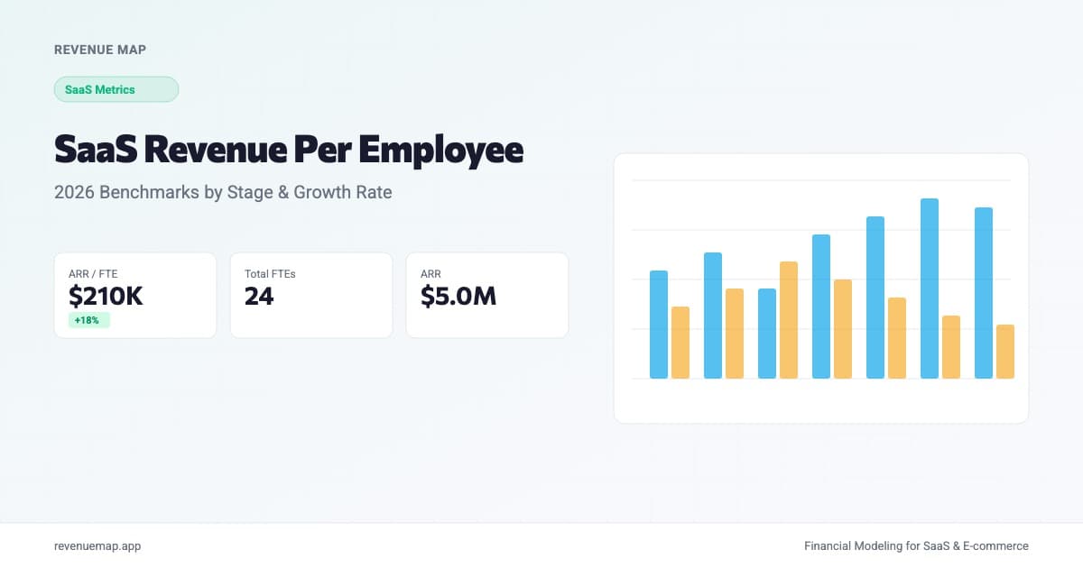 Dashboard showing SaaS revenue per employee benchmarks with bar chart comparing growth bands