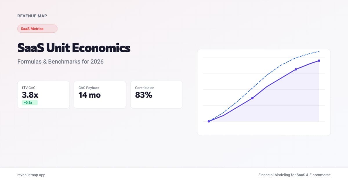 SaaS unit economics dashboard showing LTV to CAC ratio, contribution margin, and CAC payback period metrics
