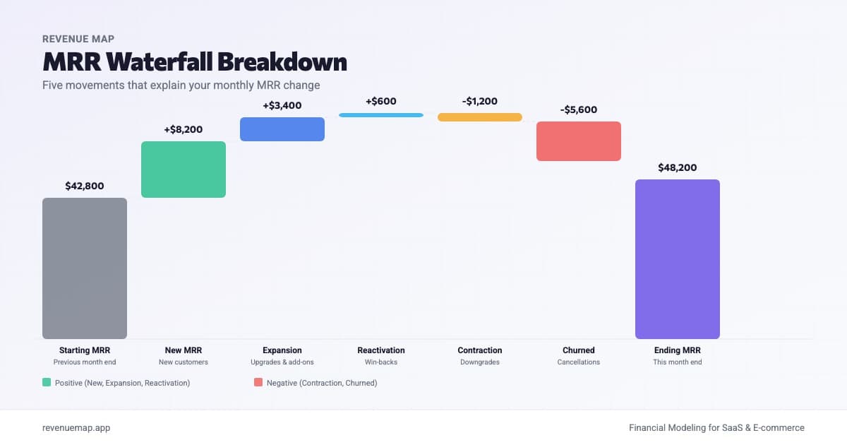 Dark-mode SaaS MRR waterfall chart showing new expansion reactivation contraction and churned MRR movements