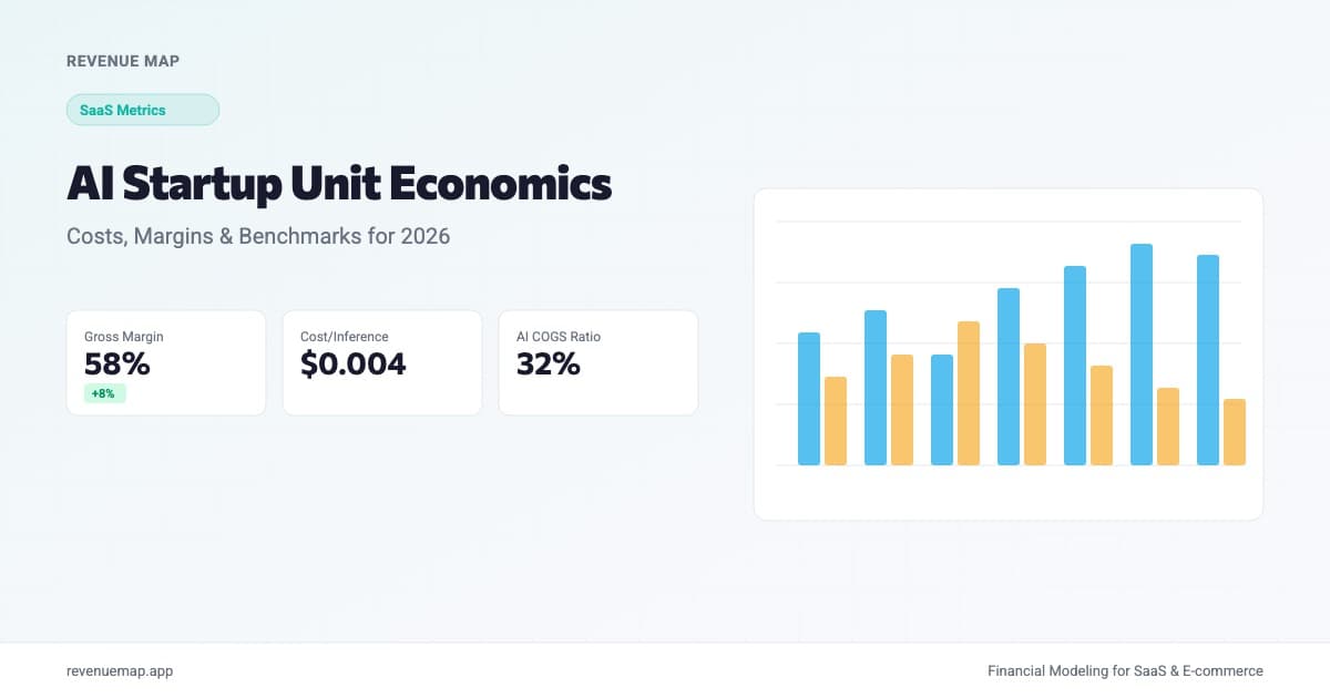 Dashboard showing AI startup unit economics with cost per inference, gross margin, and compute cost metrics