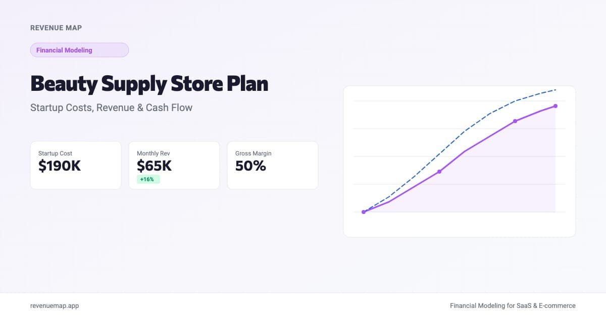 Beauty supply store business plan dashboard showing startup costs, monthly revenue, and margin projections