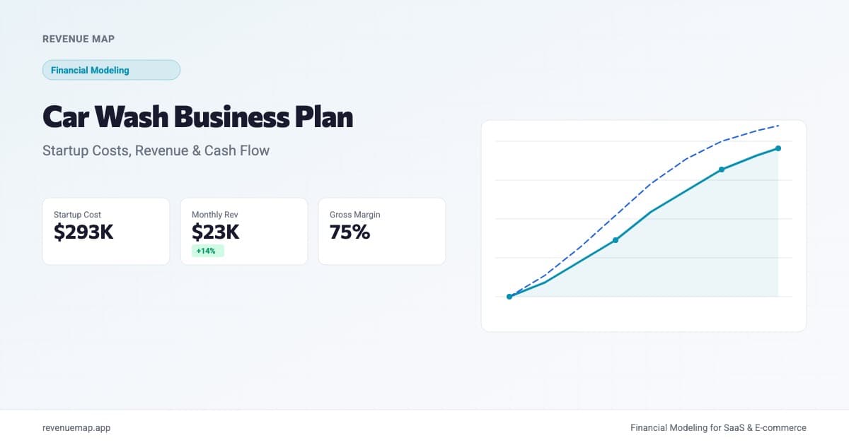 Car wash business plan dashboard showing startup costs, monthly revenue, and cash flow projections