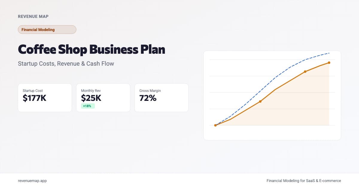 Coffee shop business plan dashboard showing startup costs, monthly revenue, and cash flow projections