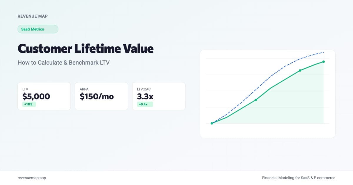Dashboard showing customer lifetime value trending upward with metric cards for LTV, ARPA, and LTV:CAC ratio