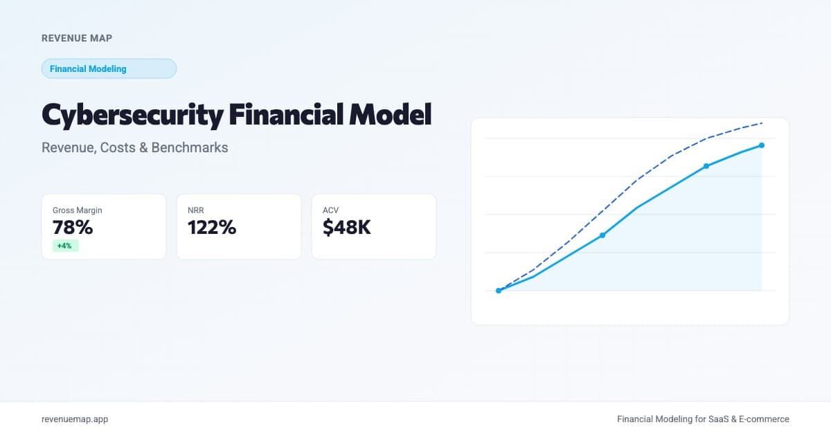 Dashboard showing cybersecurity startup financial model with ARR growth chart and metric cards for gross margin, NRR, and ACV