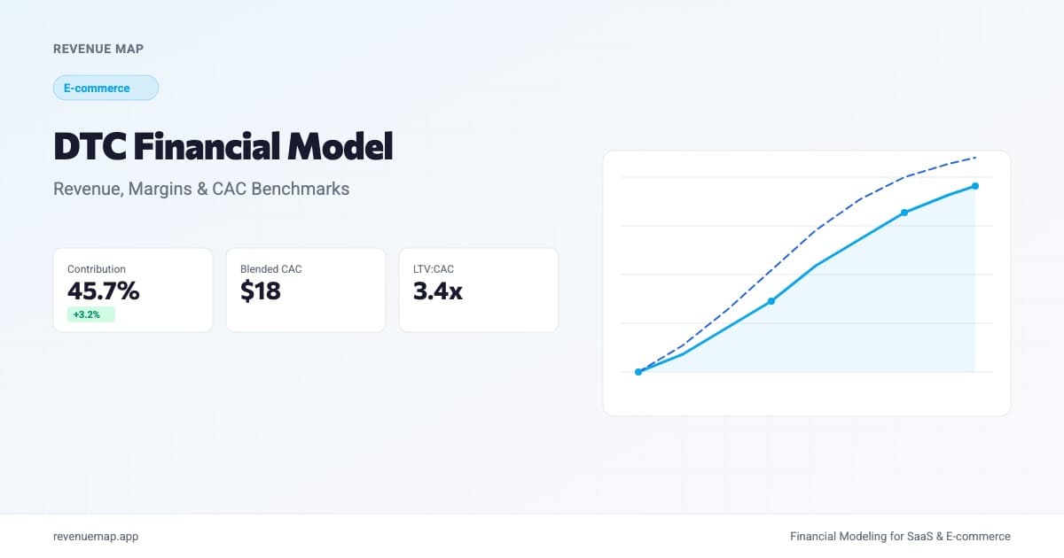 Dashboard showing DTC financial model metrics with contribution margin, blended CAC, and gross margin cards