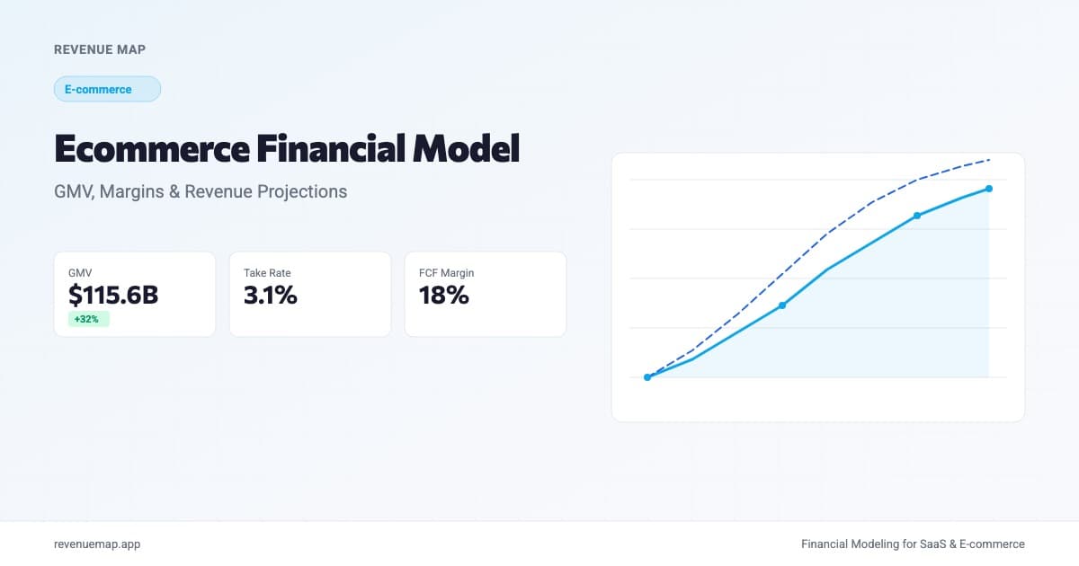 Ecommerce financial model dashboard showing GMV growth chart with revenue projections and margin metrics