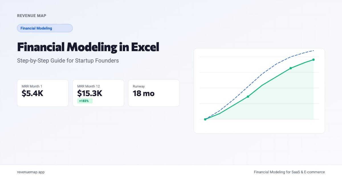 Excel spreadsheet showing a startup financial model with revenue projections and expense tabs
