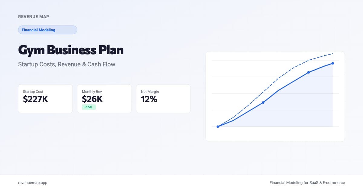 Gym business plan dashboard showing startup costs, monthly membership revenue, and cash flow projections
