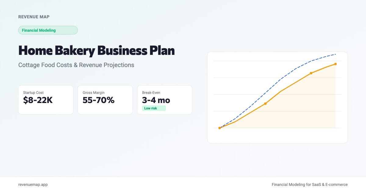 Home bakery business plan dashboard showing startup costs, revenue projections, and break-even timeline