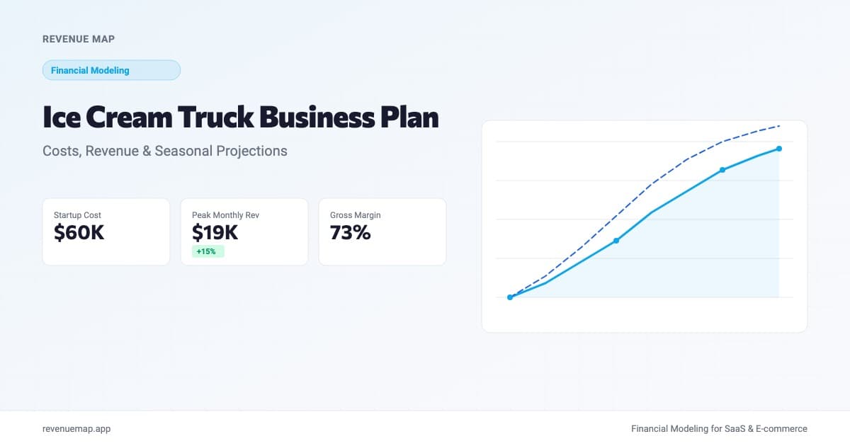 Ice cream truck business plan dashboard showing startup costs, monthly revenue, and seasonal cash flow projections