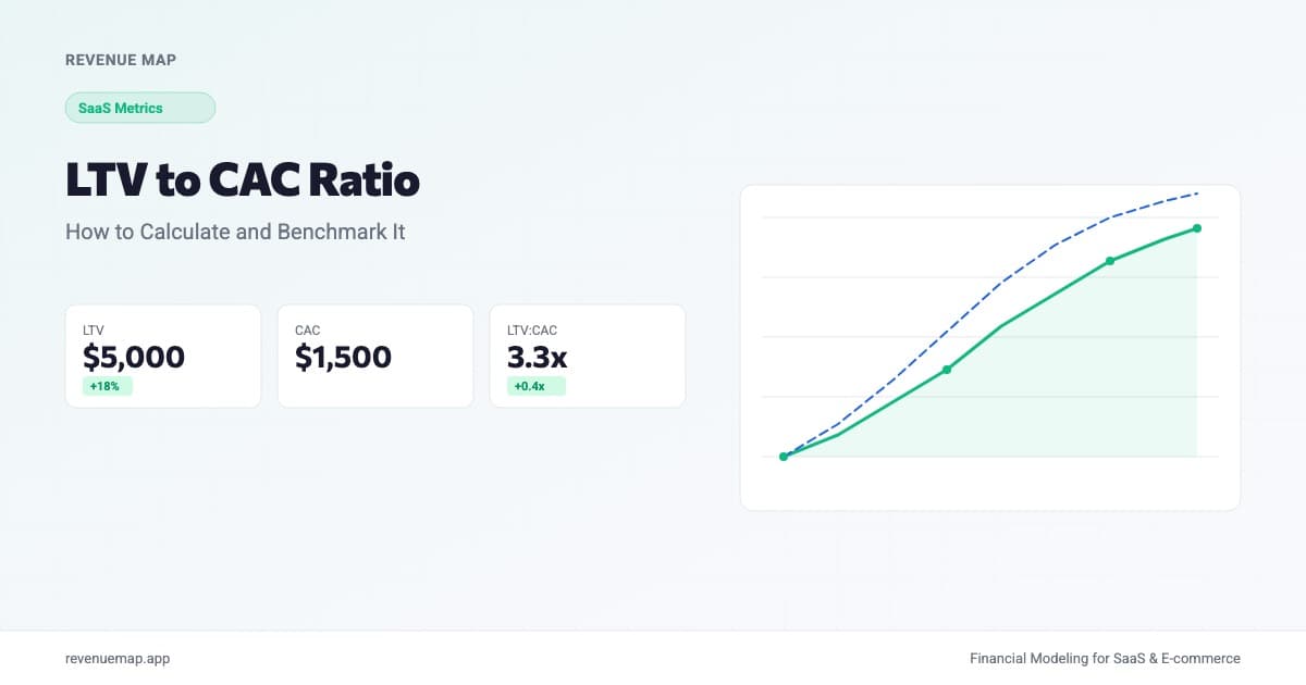 Dashboard showing LTV to CAC ratio with trend line, benchmark cards, and channel breakdown