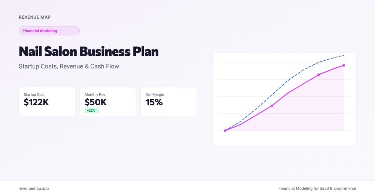 Nail salon business plan dashboard showing startup costs, monthly revenue, and cash flow projections