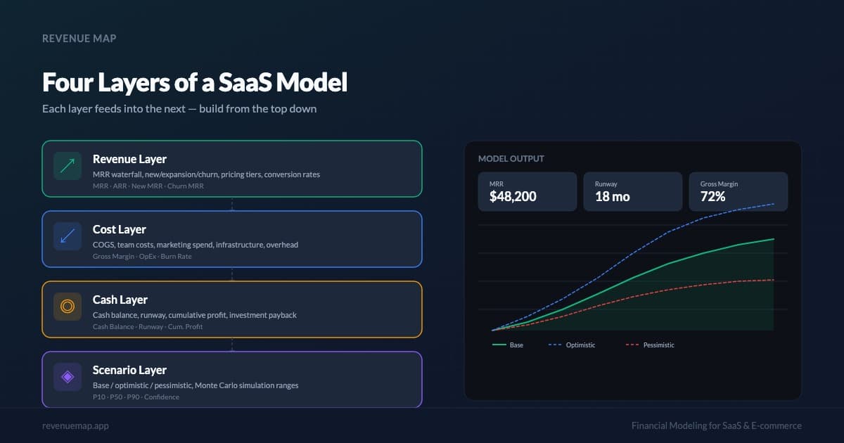 Dark-mode SaaS dashboard showing four stacked financial model layer cards revenue cost cash and scenario modules
