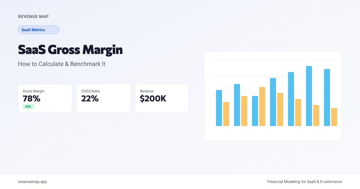 Dashboard showing SaaS gross margin calculation with revenue, COGS, and benchmark comparison metrics