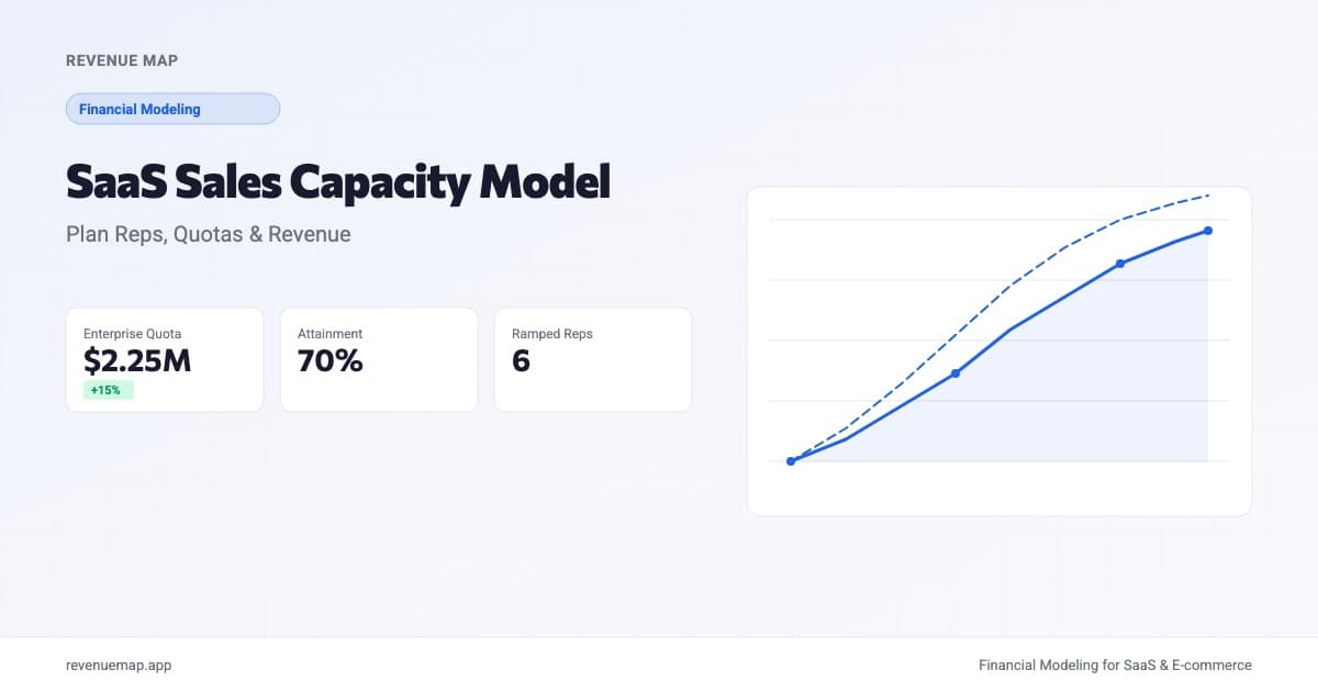 Dashboard showing SaaS sales capacity model with quota attainment, ramped reps, and revenue forecast metrics