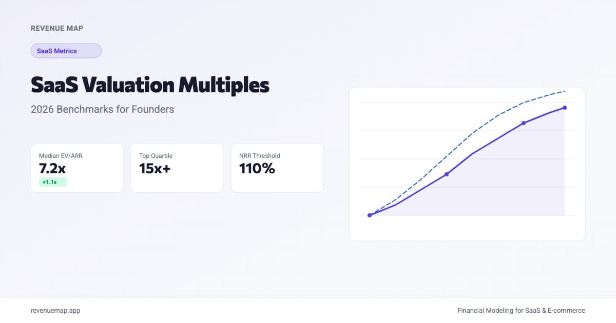 Dashboard showing SaaS valuation multiples by stage with metric cards for ARR multiple, growth rate, and NRR