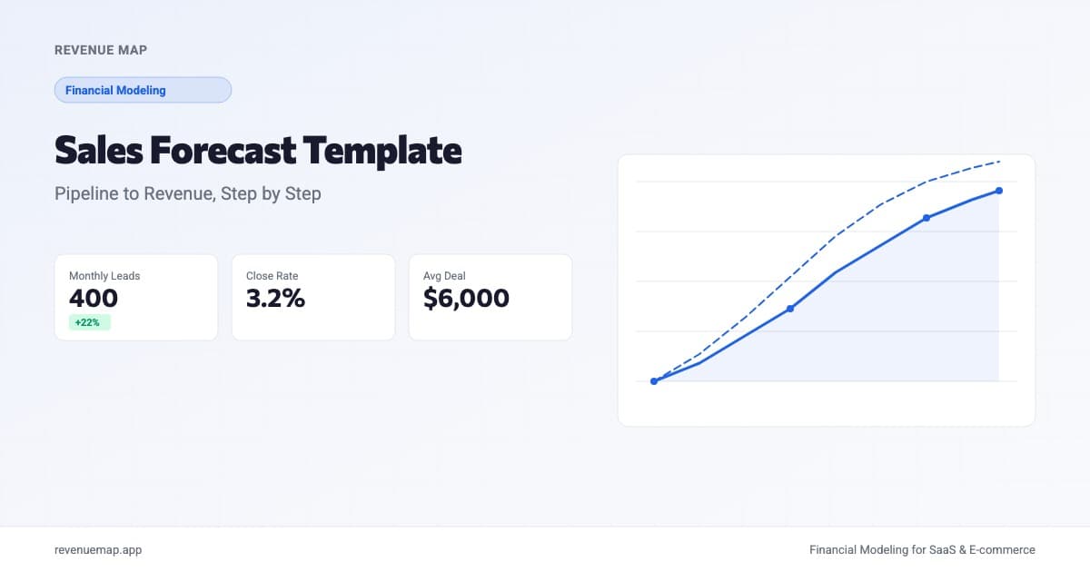 Sales forecast dashboard showing pipeline stages, conversion rates, and projected monthly revenue
