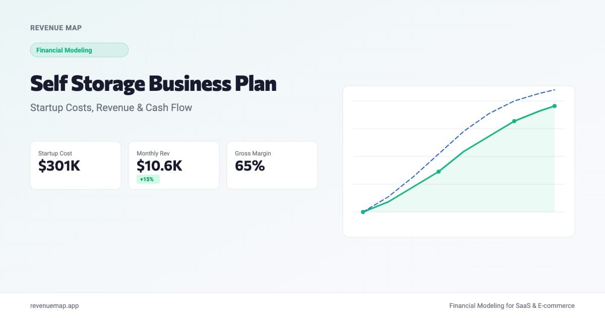 Self storage business plan dashboard showing startup costs, monthly revenue, and cash flow projections
