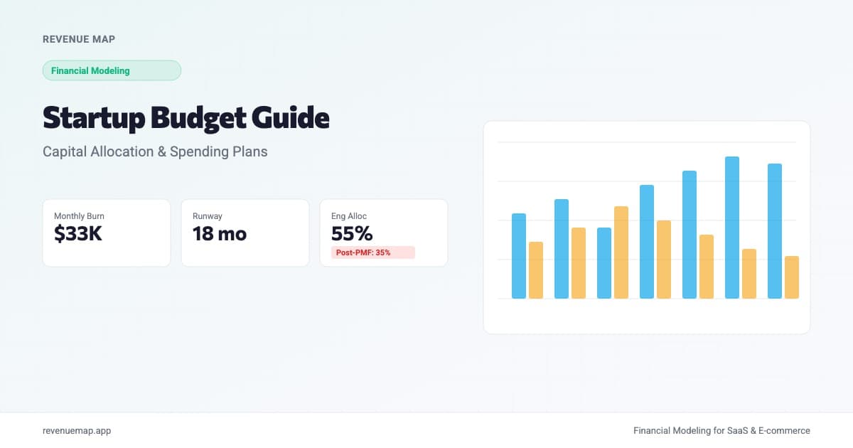 Startup budget dashboard showing spending allocation across product, marketing, and operations