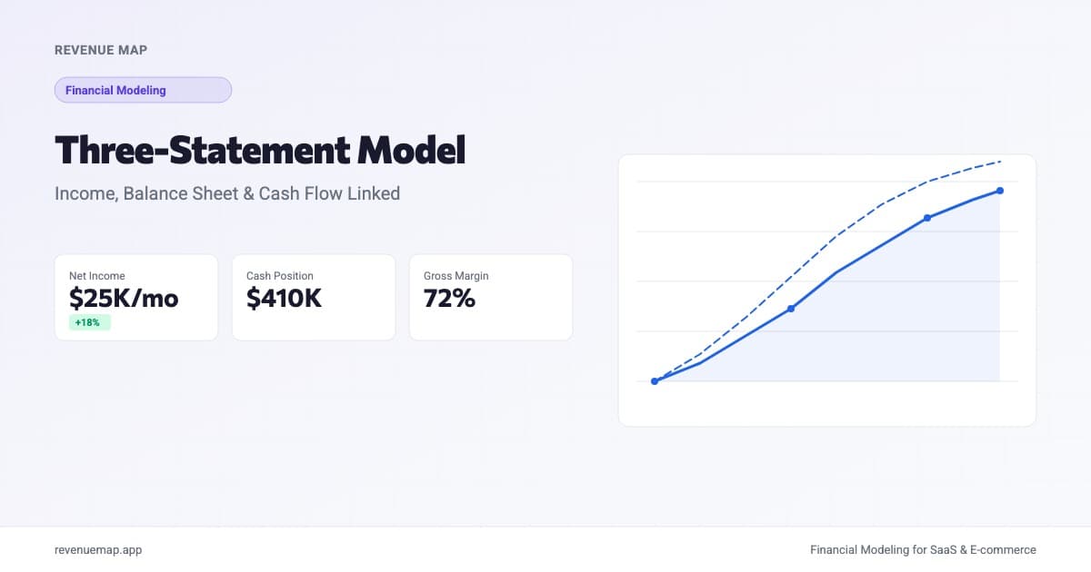 Three-statement financial model showing linked income statement, balance sheet, and cash flow projections